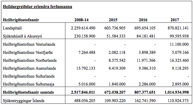 Tafla: Heilbrigðisráðuneyti
