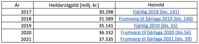 Heildarútgjöld til framhaldsskólastigsins Tafla: Aðsend
