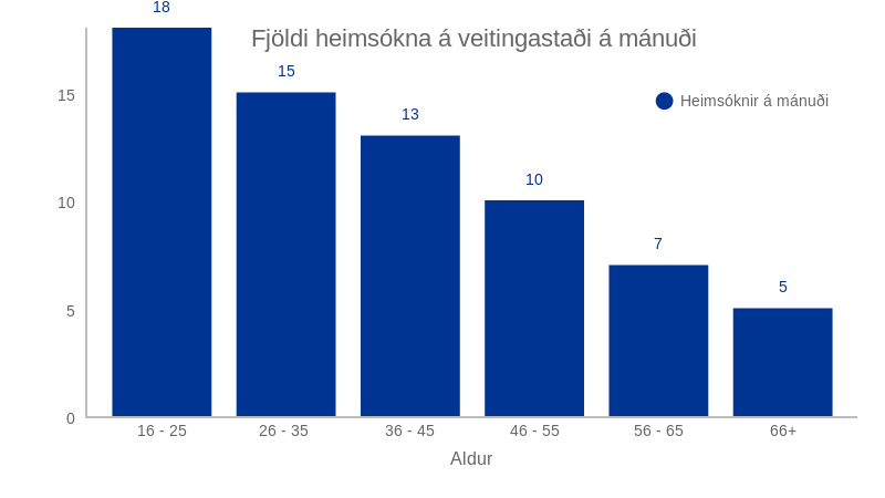 Unga fólkið borðar oftast úti.