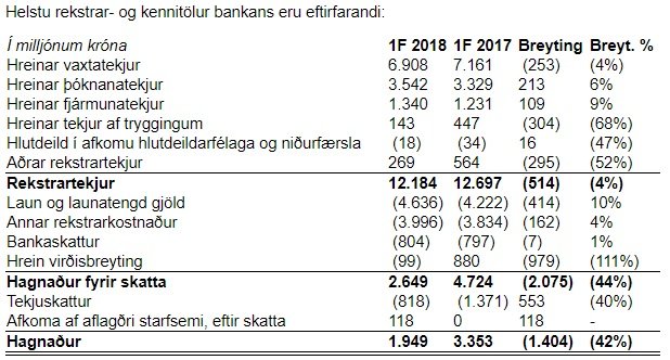 Helstu atriði, úr rekstri Arion banka, og samanburð milli ára, má sjá hér á myndinni.
