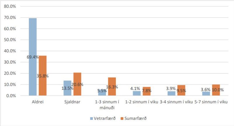 Fjöldi ferða á hjóli