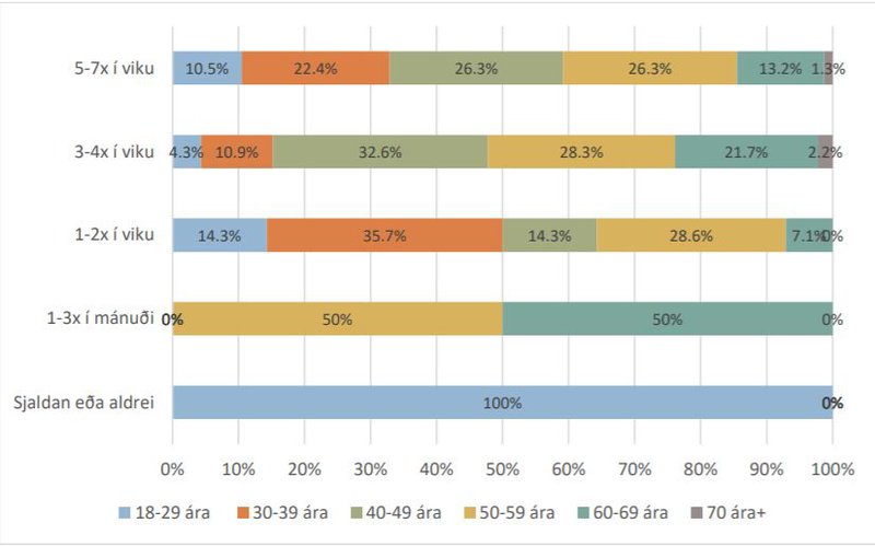 Hjólreiðar í sumarfærð eftir aldri