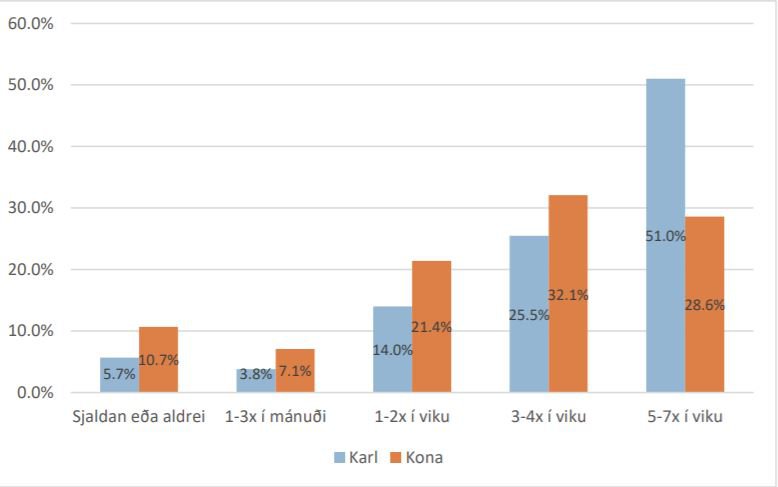 Hjólreiðar í vetrarfærð eftir kyni