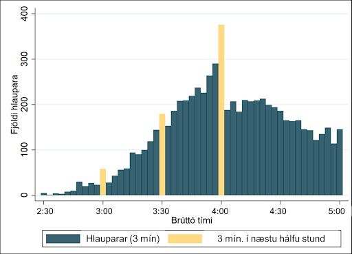 Ath: Hver súla sýnir fjölda hlaupara sem komu í mark yfir þriggja mínútna tímabil. Gulu súlurnar sýna síðustu 3 mínúturnar áður en klukkan náði næsta hálftíma. Þannig sýnir fyrsta súlan þann fjölda sem kom í mark á tímanum 2:57:00 – 2:59:59; önnur súlan sýnir fjöldann sem kom í mark á tímanum 3:27:00 – 3:29:59; og svo koll af kolli. Heimild: hlaup.is, rmi.is og útreikningar eikonomics