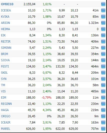 Grænar tölur sáust hjá öllum félögum, nema hjá Eimskip, sem lækkaði um 0,79 prósent í ellefu milljóna króna viðskiptum.
