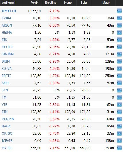 Rauðar tölur lækkana einkenndu markaðina í dag.