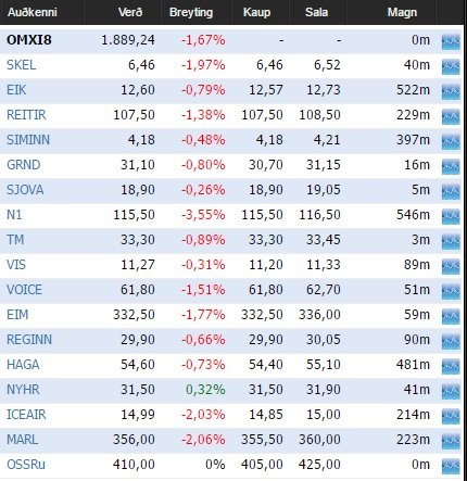 Mikil lækkun í dag, eftir mikla hækkun í gær. Mynd: Keldan.