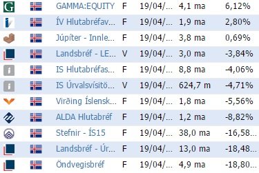 Ávöxtun hlutabréfasjóðanna má sjá hér. Mynd: Keldan.