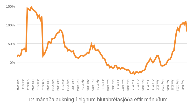 Mynd: Kjarninn. Heimild: Seðlabankinn.