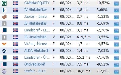 Hér má sjá ávöxtun sjóðana, miðað við 8. febrúar, og stærð þeirra sömuleiðis.