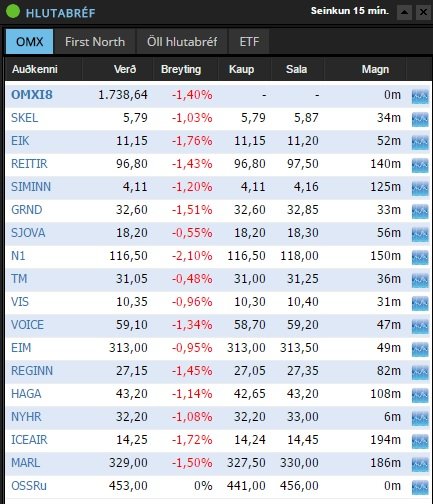 Rauðar tölur, hvert sem litið er, á markaðnum í dag. Mynd: Keldan.