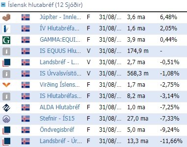 Hér má sjá hvernig ávöxtunin var hjá innlendum hlutabréfasjóðum, miðað við stöðuna eins og hún var 31. ágúst síðastliðinn.