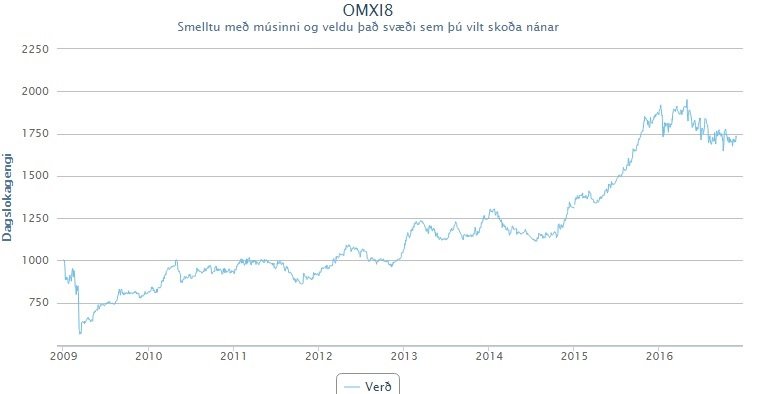 Hlutabréfavísitalan íslenska hefur lækkað nokkuð að undanförnu. Á sama tíma hafa hagtölur verið góðar.