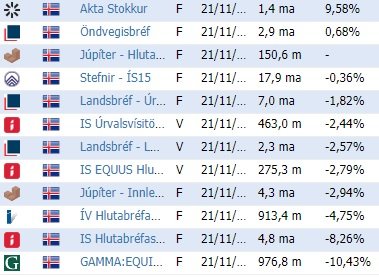 Hlutabréfasjóðir, hafa skila lélegri ávöxtun á árinu.