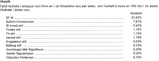 Hlutafé stærstu hluthafa Jarðborana, samkvæmt ársreikningi 2016, er með þessum hætti. Baldvin Þorsteinsson, er stærsti einstaklingshluthafinn.