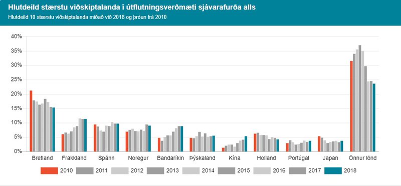 Bretland er stærsta viðskiptalandið þegar kemur að sjávarafurðum. Mynd: SFS.