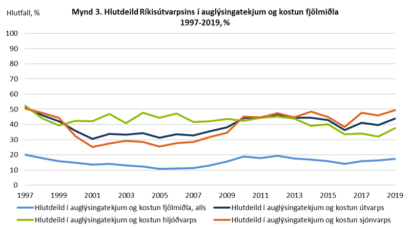 Mynd: Hagstofa Íslands