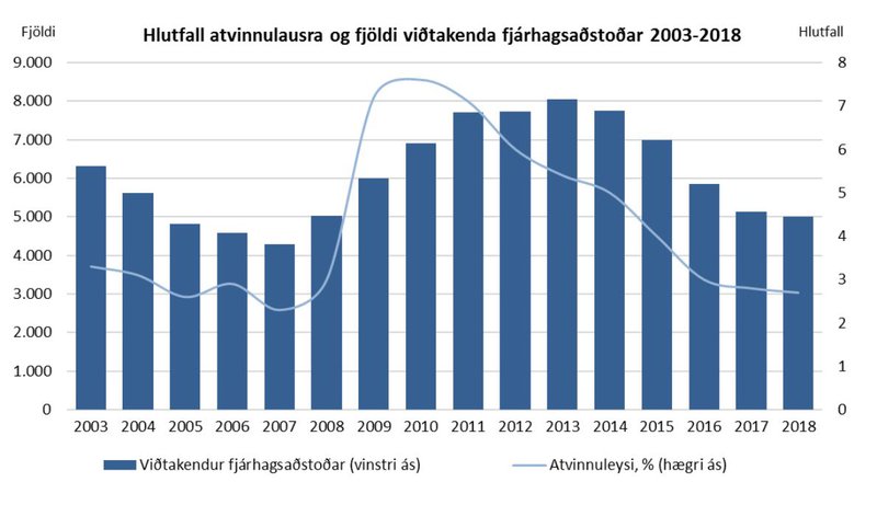 Mynd: frá Hagstofunni