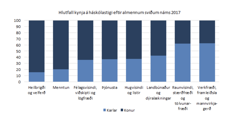 Hlutfall kynja á háskólastigi Mynd: Hagstofan