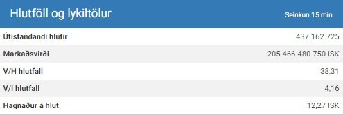 Hér má sjá rekstrartölur, miðað við lokun markaða í dag, eins og þær birtust á vef Keldunnar.