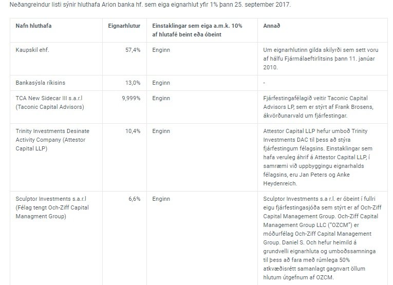 Stærstu eigendur Arion banka miðað við stöðu mála 25. september síðastliðinn voru eftirfarandi.