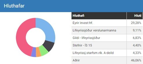 Hér má sjá lista yfir stærstu hluthafa Marels. Eyrir Invest er stærsti hluthafinn, með tæplega 30 prósent hlut.