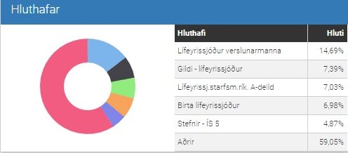 Stærstu hluthafar Icelandair eru lífeyrissjóðir.