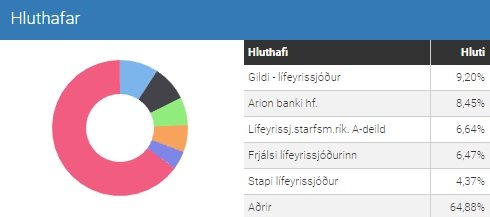 Stærstu hluthafar Skeljungs. Mynd: Keldan.