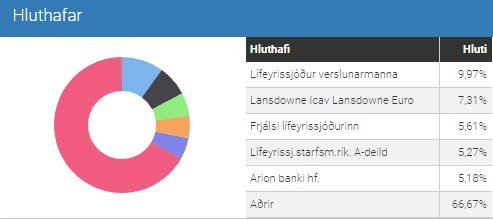Hluthafar VÍS.