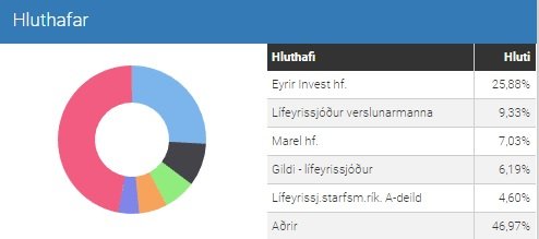 Stærstu eigendur Marel eru Eyrir Invest, og síðan fjórir lífeyrissjóðir.