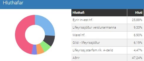 Eyrir Invest er stærsti eigandi Marels, sem er langsamlega stærsta félagið á skráðum markaði á Íslandi.