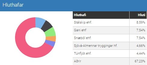 Stærstu hluthafar Heimavalla.