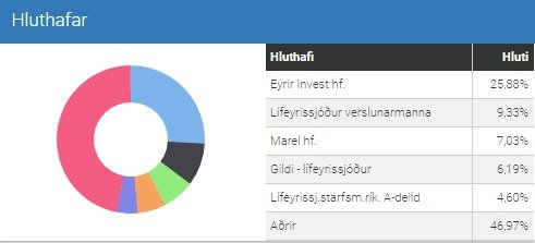 Stærstu hluthafar Marels.
