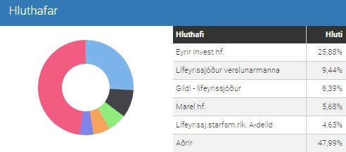 Eyrir Invest, þar sem Árni Oddur Þórðarson og Þórður Magnússon eru stærstu eigendur, á stærstan hluta í Marel, eða 25,9 prósent.