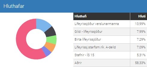 Stærstu eigendur Icelandair eru lífeyrissjóðir.