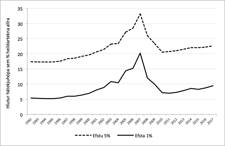 Hlutur hátekjuhópa sem % heildartekna allra