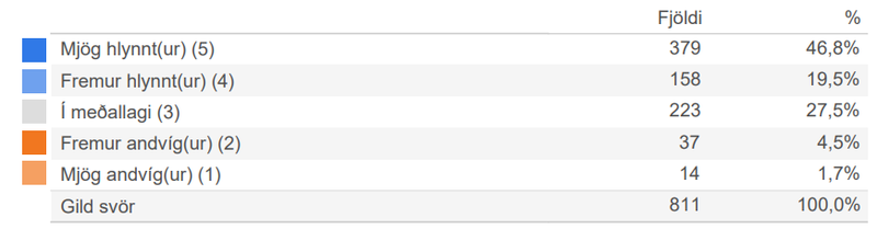 Skjáskot af niðurstöðum Maskínu.