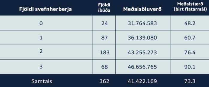 Íbúðirnar sem áformaðar eru sem hagkvæmar íbúðir á höfuðborgarsvæðinu eru bæði að meðaltali minni og dýrari. Mynd: HMS