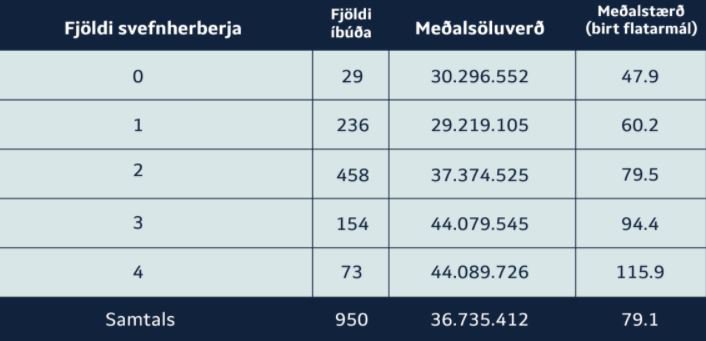 Samþykktar íbúðir sem falla undir skilmála hlutdeildarlána á landinu öllu, stærð þeirra og vænt söluverð. Mynd: HMS