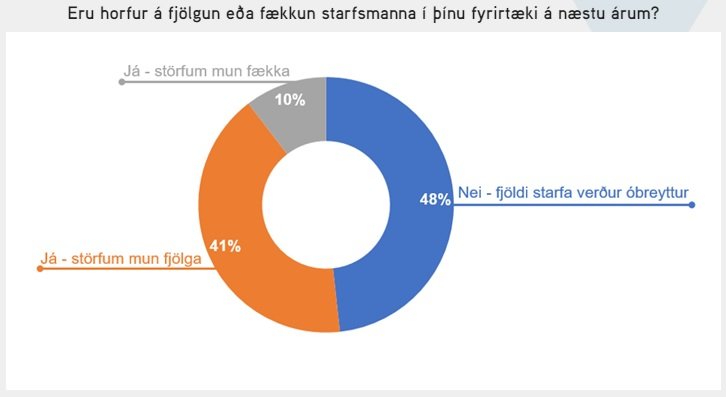 Það er frekar að litlu fyrirtækin ætli sér að bæta við starfsfólki á næstunni, heldur en hitt. Mynd: SA.
