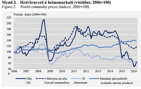 Hrávöruverð hefur þróast Íslandi í hag á undanförnum árum. Sjávarútvegurinn hefur haldið sínu, horft yfir meðaltalið.