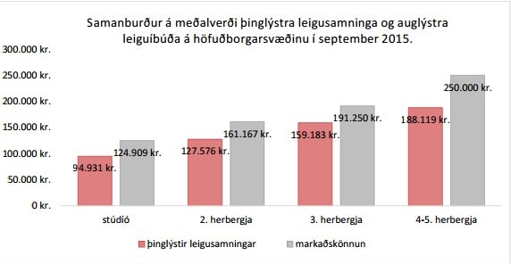 Leiguverð. Mynd: ASÍ.