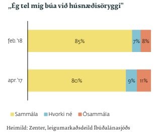 Þrátt fyrir allt, telja flestir að þeir búi við húsnæðisöryggi.
