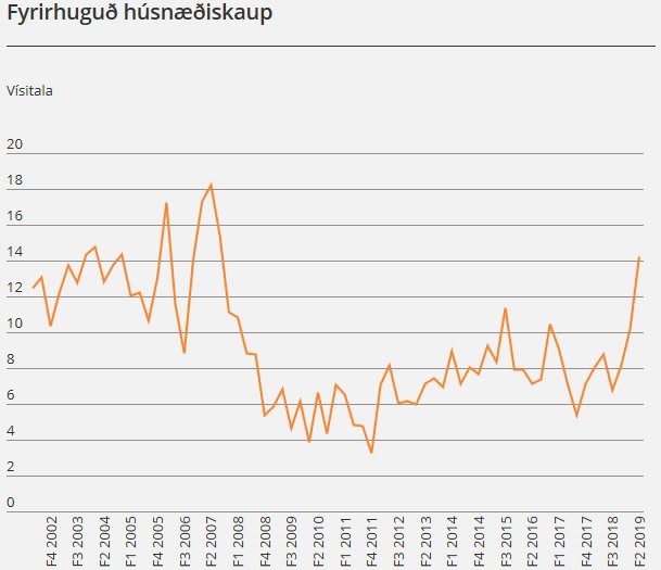 Vísitala um fyrirhuguð fasteignakaup neytenda.