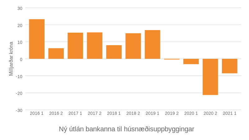 Mynd: Kjarninn. Heimild: Seðlabankinn.