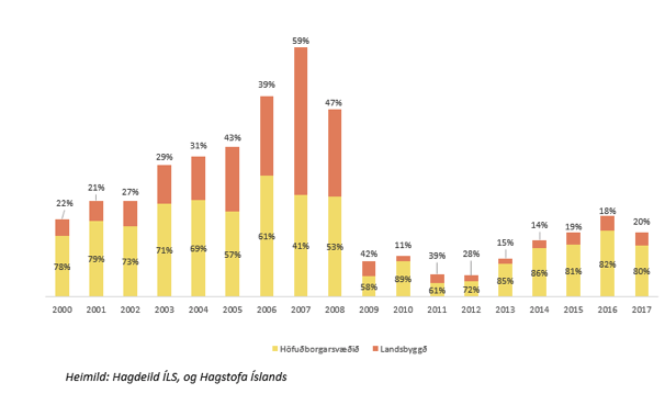 Uppbygging húsnæðis. Þörf er á átaki víða á landsbyggðinni.