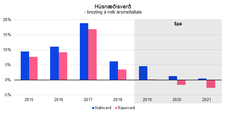 Spá Arion banka gerir ráð fyrir lækkun húsnæðisverðs á næstu árum.