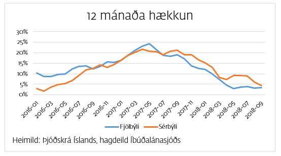 Íbúðaverð, og þróun þess.