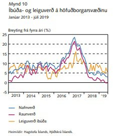 Þróun fasteignaverðs. Mynd: Peningamál.