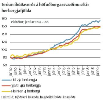Þróun íbúðaverðs, eftir stærst. Heimild: ÍLS.